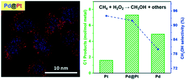 Graphical abstract: Oxidation of methane to methanol over Pd@Pt nanoparticles under mild conditions in water