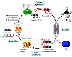 Graphical abstract: Catalytic decomposition of methane into hydrogen and high-value carbons: combined experimental and DFT computational study