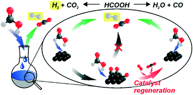 Graphical abstract: Enhancing the feasibility of Pd/C-catalyzed formic acid decomposition for hydrogen generation – catalyst pretreatment, deactivation, and regeneration