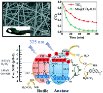 Graphical abstract: Synthesis of Mn-doped and anatase/rutile mixed-phase TiO2 nanofibers for high photoactivity performance