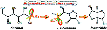 Graphical abstract: Sequential dehydration of sorbitol to isosorbide over acidified niobium oxides