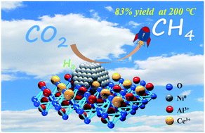 Graphical abstract: Exceptional low-temperature activity of a perovskite-type AlCeO3 solid solution-supported Ni-based nanocatalyst towards CO2 methanation