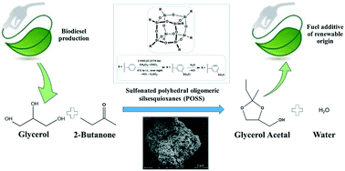 Graphical abstract: Synthesis of a H-Sulfo-POSS catalyst and application in the acetalization of glycerol with 2-butanone to yield a biofuel additive