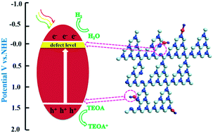 Graphical abstract: Abundant hydroxyl groups decorated on nitrogen vacancy-embedded g-C3N4 with efficient photocatalytic hydrogen evolution performance