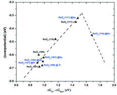 Graphical abstract: Climbing with support: scaling the volcano relationship through support–electrocatalyst interactions in electrodeposited RuO2 for the oxygen evolution reaction