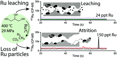 Graphical abstract: Investigating active phase loss from supported ruthenium catalysts during supercritical water gasification