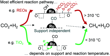 Graphical abstract: On the support dependency of the CO2 methanation – decoupling size and support effects