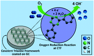 Graphical abstract: Metal free-covalent triazine frameworks as oxygen reduction reaction catalysts – structure–electrochemical activity relationship