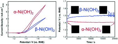 Graphical abstract: Superior catalytic activity of α-Ni(OH)2 for urea electrolysis