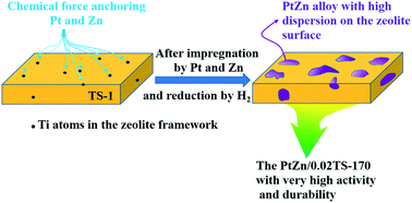 Graphical abstract: Propane dehydrogenation over PtZn localized at Ti sites on TS-1 zeolite