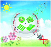 Graphical abstract: A review of confined-structure catalysts in the catalytic oxidation of VOCs: synthesis, characterization, and applications