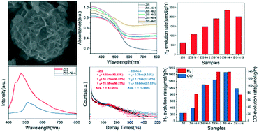 Graphical abstract: Nickel doping as an effective strategy to promote separation of photogenerated charge carriers for efficient solar-fuel production