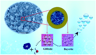 Graphical abstract: Hydrogen generation from the reaction of Al and H2O using a synthesized Al(OH)3 nanoparticle catalyst: the role of urea