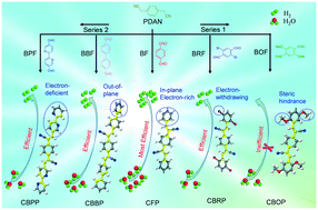 Graphical abstract: Tunable linear donor–π–acceptor conjugated polymers with a vinylene linkage for visible-light driven hydrogen evolution