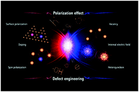 Graphical abstract: High carrier separation efficiency for a defective g-C3N4 with polarization effect and defect engineering: mechanism, properties and prospects