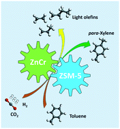 Graphical abstract: Selective synthesis of para-xylene and light olefins from CO2/H2 in the presence of toluene