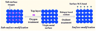 Graphical abstract: Electrophilicity in heterogeneous catalysis: role of surface and sub-surface modification