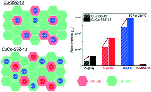 Graphical abstract: Control of the Cu ion species in Cu-SSZ-13 via the introduction of Co2+ co-cations to improve the NH3-SCR activity