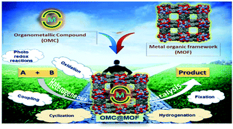Graphical abstract: Incorporation of homogeneous organometallic catalysts into metal–organic frameworks for advanced heterogenization: a review