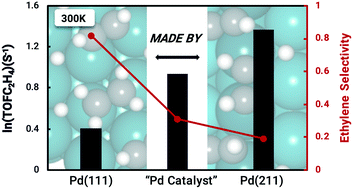 Graphical abstract: Influence of surface defects on activity and selectivity: a quantitative study of structure sensitivity of Pd catalysts for acetylene hydrogenation