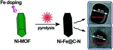 Graphical abstract: Fe-Doping induced divergent growth of Ni–Fe alloy nanoparticles for enhancing the electrocatalytic oxygen reduction