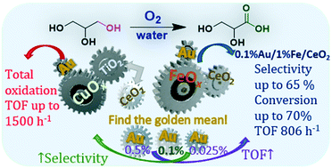 Graphical abstract: Effect of ultra-low amount of gold in oxide-supported bimetallic Au–Fe and Au–Cu catalysts on liquid-phase aerobic glycerol oxidation in water