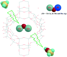 Graphical abstract: Heterometallic [Cu–O–M]2+ active sites for methane C–H activation in zeolites: stability, reactivity, formation mechanism and relationship to other active sites