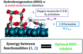 Graphical abstract: Predicting an optimal oxide/metal catalytic interface for hydrodeoxygenation chemistry of biomass derivatives