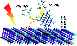 Graphical abstract: A surface-alkalinized Ti3C2 MXene as an efficient cocatalyst for enhanced photocatalytic CO2 reduction over ZnO