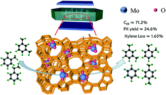 Graphical abstract: Mo-Modified ZSM-5 zeolite with intergrowth crystals for high-efficiency catalytic xylene isomerization