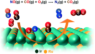 Graphical abstract: A first-principles understanding of the CO-assisted NO reduction on the IrRu/Al2O3 catalyst under O2-rich conditions