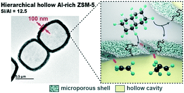Graphical abstract: Hierarchical hollow Al-rich nano ZSM-5 crystals for highly selective production of light olefins from naphthenes