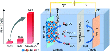 Graphical abstract: Metal–organic framework derived carbon supported Cu–In nanoparticles for highly selective CO2 electroreduction to CO