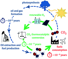 Graphical abstract: Mechanistic and multiscale aspects of thermo-catalytic CO2 conversion to C1 products