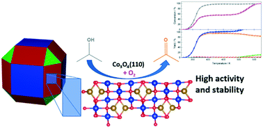 Graphical abstract: Influence of the particle size on selective 2-propanol gas-phase oxidation over Co3O4 nanospheres