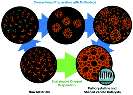 Graphical abstract: Sustainable one-pot preparation of fully crystalline shaped zeolite catalysts