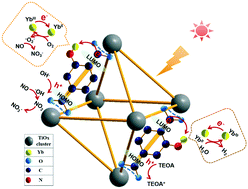 Graphical abstract: NH2-MIL-125(Ti) with transient metal centers via novel electron transfer routes for enhancing photocatalytic NO removal and H2 evolution