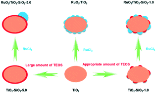 Graphical abstract: Insights into the sintering resistance of RuO2/TiO2–SiO2 in the Deacon process: role of SiO2