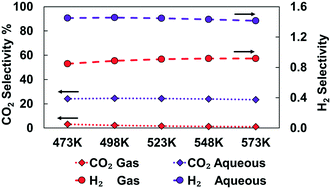 Graphical abstract: Aqueous-phase effects on ethanol decomposition over Ru-based catalysts