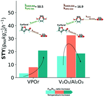 Graphical abstract: Kinetic and structural understanding of bulk and supported vanadium-based catalysts for furfural oxidation to maleic anhydride