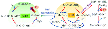 Graphical abstract: Low-temperature Fe–MnO2 nanotube catalysts for the selective catalytic reduction of NOx with NH3