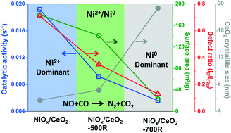 Graphical abstract: Investigation of the NO reduction by CO reaction over oxidized and reduced NiOx/CeO2 catalysts