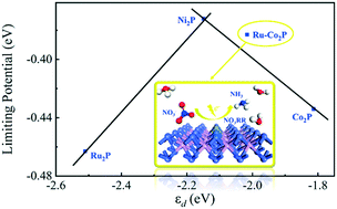 Graphical abstract: Highly selective electroreduction of nitrate to ammonia on a Ru-doped tetragonal Co2P monolayer with low-limiting overpotential
