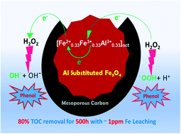 Graphical abstract: Al-Doped magnetite encapsulated in mesoporous carbon: a long-lasting Fenton catalyst for CWPO of phenol in a fixed-bed reactor under mild conditions