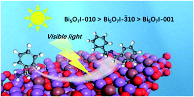 Graphical abstract: Facet effect of Bi5O7I nanocrystals on selective oxidation of benzylamine under visible light