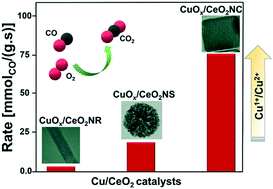 Graphical abstract: Cu oxide deposited on shape-controlled ceria nanocrystals for CO oxidation: influence of interface-driven oxidation states on catalytic activity