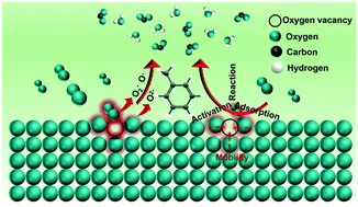 Graphical abstract: Oxygen vacancy induced MnO2 catalysts for efficient toluene catalytic oxidation