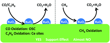 Graphical abstract: Comparison study of the effect of CeO2-based carrier materials on the total oxidation of CO, methane, and propane over RuO2