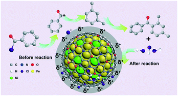 Graphical abstract: Carbon-wrapped Fe–Ni bimetallic nanoparticle-catalyzed Friedel–Crafts acylation for green synthesis of aromatic ketones