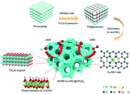 Graphical abstract: A macroporous titanium oxynitride-supported bifunctional oxygen electrocatalyst for zinc–air batteries